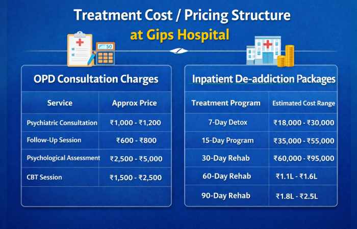 Treatment Cost / Pricing Structure at Gips Hospital