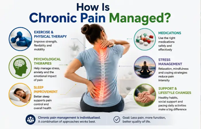 Living with chronic pain management challenges can affect much more than your physical comfort. Persistent pain may interfere with sleep, work, exercise, relationships and emotional well-being. Chronic pain generally refers to pain lasting three months or longer, although definitions can vary by clinical context.

The good news is that managing chronic pain does not always mean eliminating every sensation of pain. Modern pain care often focuses on improving function, sleep, mobility, confidence and quality of life while treating an underlying cause when one can be identified.

A 2026 systematic review and meta-analysis estimated the global pooled prevalence of chronic pain at approximately 27% across 52 studies involving nearly 290,000 participants.

What Is Chronic Pain?

Chronic pain is pain that continues for at least three months or persists beyond the expected healing period.

It may be:

Constant or intermittent
Aching, burning, stabbing or throbbing
Localized to one area or widespread
Related to an identifiable condition or have no obvious single cause

Common categories include musculoskeletal pain, neuropathic pain and nociplastic pain, which involve different mechanisms within the body and nervous system.

Unlike acute pain, which often signals a recent injury or illness, chronic pain can continue even after the original tissue has healed.

This is why successful management often requires more than simply taking a pain reliever.

Common Causes of Chronic Pain

Chronic pain can develop from an injury, disease, surgery or changes affecting the nervous system. In some people, no single underlying cause can be identified.

Common causes include:

Arthritis and other joint conditions
Chronic back or neck problems
Previous injuries or surgery
Nerve damage or neuropathy
Migraine and other headaches
Fibromyalgia
Cancer-related pain
Persistent musculoskeletal conditions

Stress, mood and sleep problems can also influence how pain is experienced.

A healthcare professional may use your medical history, physical examination and, when appropriate, imaging, blood tests or nerve studies to investigate possible causes.

How Is Chronic Pain Managed?

There is no universal treatment that works for everyone. Effective chronic pain management is usually individualized and may combine several approaches.

Approach

Main purpose

Typical role

Exercise/physical therapy

Improve strength and movement

Often foundational

Psychological therapy

Develop coping and self-management skills

Especially useful when pain affects mood/function

Sleep improvement

Support recovery and pain regulation

Important lifestyle target

Stress management

Reduce factors that amplify pain

Daily self-management

Medicines

Reduce specific pain mechanisms

Depends on diagnosis and risks

Complementary approaches

Support symptom management

May complement conventional care

Procedures/devices

Target selected pain conditions

Used when clinically appropriate

For chronic pain, CDC guidance favors appropriate nonpharmacologic and nonopioid therapies, with treatment selected according to the condition and individual circumstances.

Medication can still have an important role, but it should be selected with attention to benefits, side effects, interactions and individual risk.

A useful treatment hierarchy

A practical way to think about treatment is:

Diagnosis → movement/rehabilitation → lifestyle → psychological support → medication when appropriate → procedures or specialist care when indicated.

That does not mean everyone follows these steps in exactly this order.

Exercise and Chronic Pain

Avoiding all movement may feel protective when you're hurting, but prolonged inactivity can contribute to weakness, stiffness and reduced function.

Exercise programs should be adapted to your condition, current ability and goals. Options may include:

Walking
Swimming or aquatic exercise
Cycling
Gentle strengthening
Mobility exercises
Yoga or tai chi

CDC guidance specifically lists aerobic, aquatic and resistance exercise among nonpharmacologic approaches for chronic pain.

NICE also recommends supervised exercise programs for adults with chronic primary pain while encouraging continued physical activity according to individual needs and abilities.

Important: Exercise should not be used as a test of how much pain you can tolerate. Start appropriately and increase activity gradually with professional guidance when needed.

Sleep and Chronic Pain

Pain and poor sleep can create a difficult cycle: pain interferes with sleep, while inadequate sleep may make pain feel worse.

A systematic review involving more than 116,000 participants found that sleep problems were associated with an increased risk of chronic musculoskeletal pain. Another systematic review found a bidirectional relationship between sleep quality and day-to-day pain, with nighttime sleep quality showing a particularly consistent relationship with next-day pain intensity.

Helpful habits include:

Keeping a consistent sleep schedule
Limiting stimulating activities before bed
Creating a comfortable sleep environment
Addressing persistent insomnia with a healthcare professional
Recording sleep and pain patterns in a diary

Improving sleep may not eliminate pain, but it can be an important part of a broader management plan.

Stress Management and Chronic Pain

Stress does not mean that pain is “all in your head.” Instead, pain, stress, mood and nervous-system responses can influence one another.

Useful techniques may include:

Slow breathing
Mindfulness
Meditation
Relaxation exercises
Cognitive behavioral therapy (CBT)
Acceptance and commitment therapy (ACT)
Regular enjoyable activities

NICE recommends considering CBT or ACT for adults with chronic primary pain when delivered by appropriately trained healthcare professionals.

The goal is not to ignore pain. It is to develop skills that make pain less disruptive to everyday life.

Daily Habits for Living With Chronic Pain

Small, repeatable habits are often more sustainable than trying to completely change your lifestyle overnight.

Try a simple daily framework:

Morning: Gentle mobility + planned activity
Daytime: Alternate activity with appropriate rest and avoid doing too much on “good” days
Evening: Relaxation routine + consistent bedtime
Weekly: Review pain, sleep, activity and functional goals

Keep a simple record of:

Pain intensity
Sleep quality
Physical activity
Medication use
Stress levels
Activities you were able to complete

This can help you and your healthcare professional identify patterns and adjust your plan.

When Should You Seek Professional Support?

Consider speaking with a healthcare professional if pain:

Has lasted three months or longer
Is getting progressively worse
Interferes with sleep or everyday activities
Prevents you from working or exercising normally
Requires frequent pain medication
Is accompanied by significant weakness, numbness or other concerning symptoms

Seek urgent medical attention for severe or rapidly worsening pain accompanied by symptoms such as new significant weakness, loss of bladder/bowel control, severe chest pain, difficulty breathing, major trauma or other emergency warning signs.

If routine treatment is not providing enough improvement, a pain specialist, physical therapist, rehabilitation professional or multidisciplinary pain team may provide additional options. Multidisciplinary care is a central feature of modern chronic pain management.

Key Takeaway

Chronic pain management works best as an individualized, whole-person strategy rather than a search for one “magic” treatment. Start by understanding the possible cause, then work toward better movement, sleep, stress regulation and daily function. When needed, combine these approaches with appropriate medical treatment and professional support.

The goal is not simply a lower pain score. It is to help you sleep better, move more confidently and participate in the activities that matter to you.